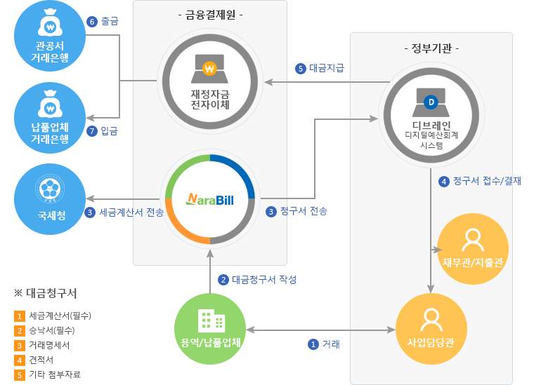 서비스흐름도